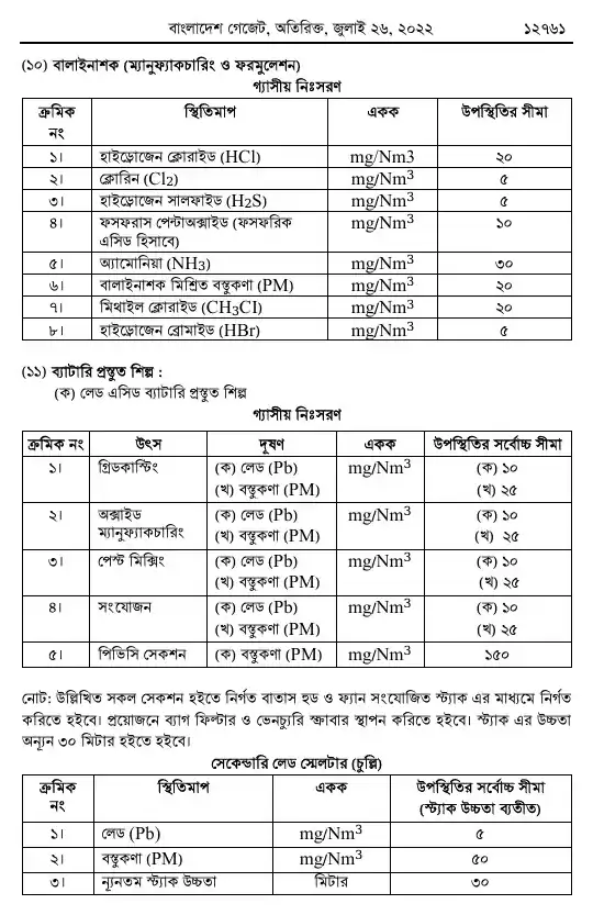 বায়ুদূষণ (নিয়ন্ত্রণ) বিধিমালা, ২০২২ তফসিল — পৃষ্ঠা ২৫