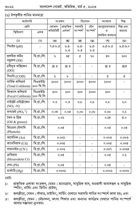 পরিবেশ সংরক্ষণ বিধিমালা, ২০২৩ তফসিল — পৃষ্ঠা ৫৪