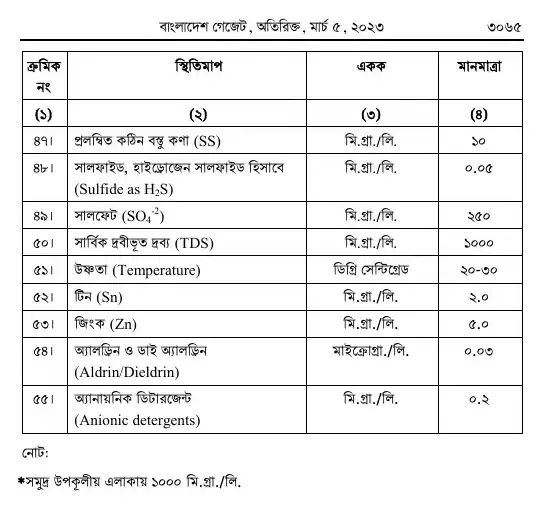 পরিবেশ সংরক্ষণ বিধিমালা, ২০২৩ তফসিল — পৃষ্ঠা ৫৭