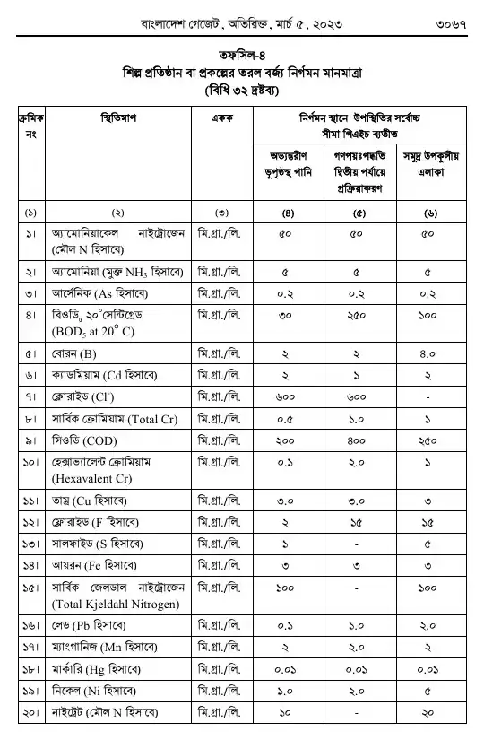 পরিবেশ সংরক্ষণ বিধিমালা, ২০২৩ তফসিল — পৃষ্ঠা ৫৯