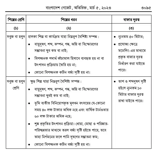 পরিবেশ সংরক্ষণ বিধিমালা, ২০২৩ তফসিল — পৃষ্ঠা ৮৭