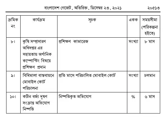 কঠিন বর্জ্য ব্যবস্থাপনা বিধিমালা, ২০২১ তফসিল — পৃষ্ঠা ২৭
