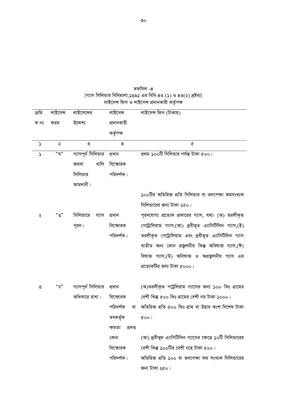 গ্যাস সিলিন্ডার বিধিমালা, ১৯৯১ তফসিল — পৃষ্ঠা ৩১